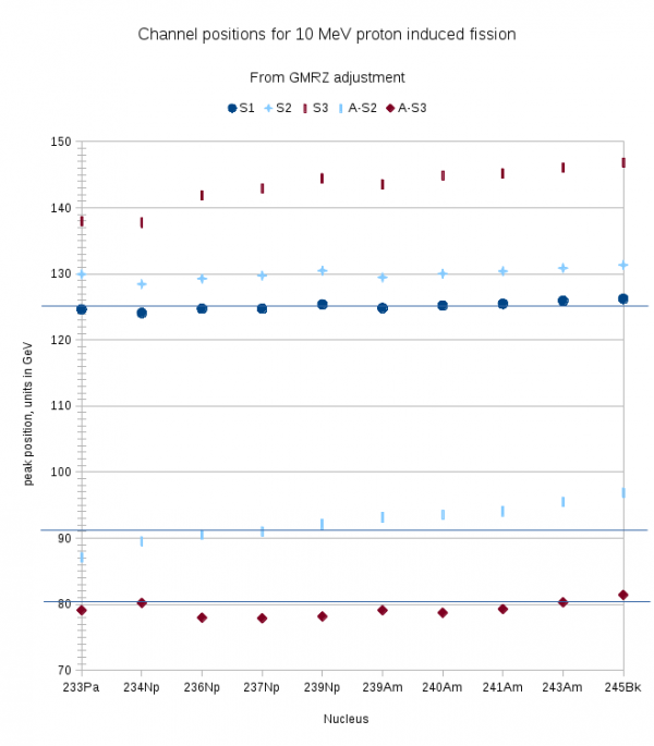 Weaker Shells weak force and nuclear shells, revisited (II) – Incidencias